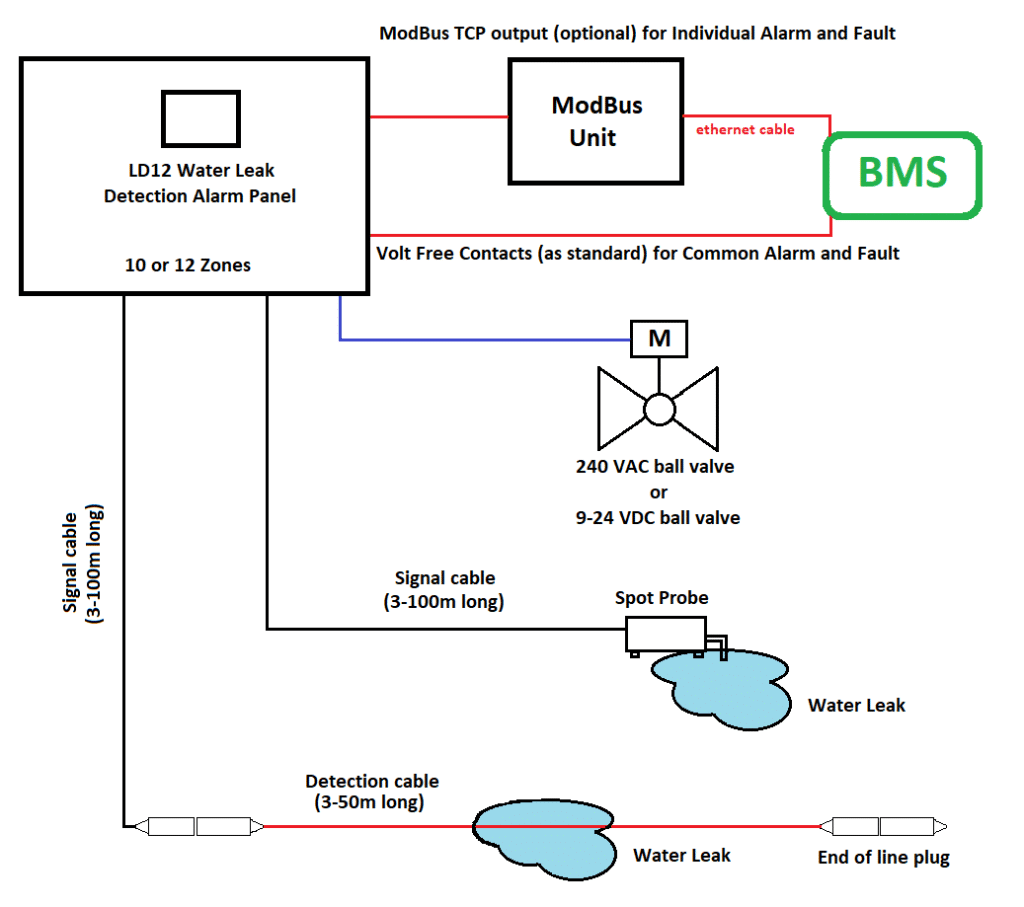Simple diagram showing the wiring of the LD12 water leak detection system