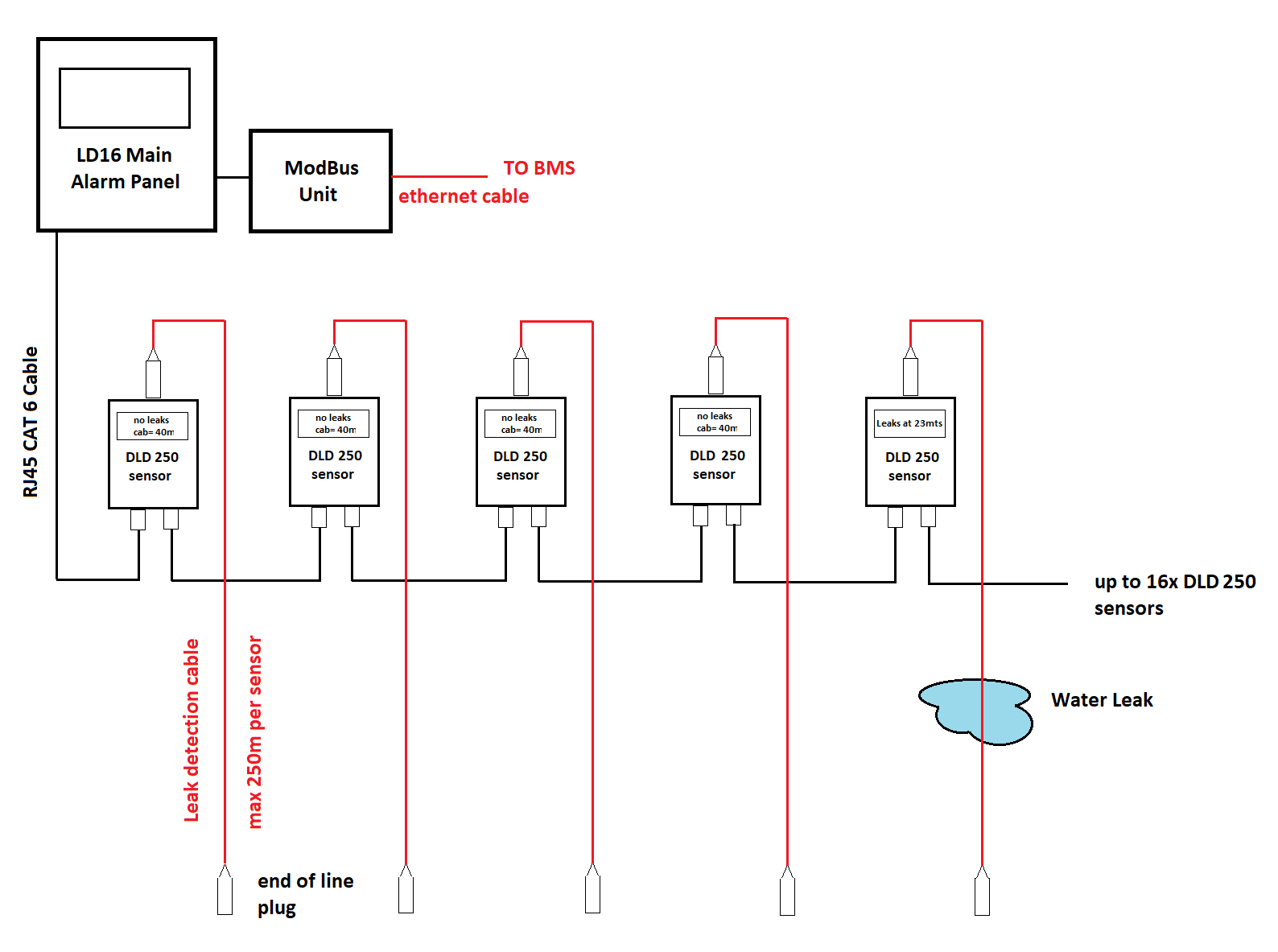 LD16 Distance Measuring Water Leak System with up to 16x DLD 250 sensors