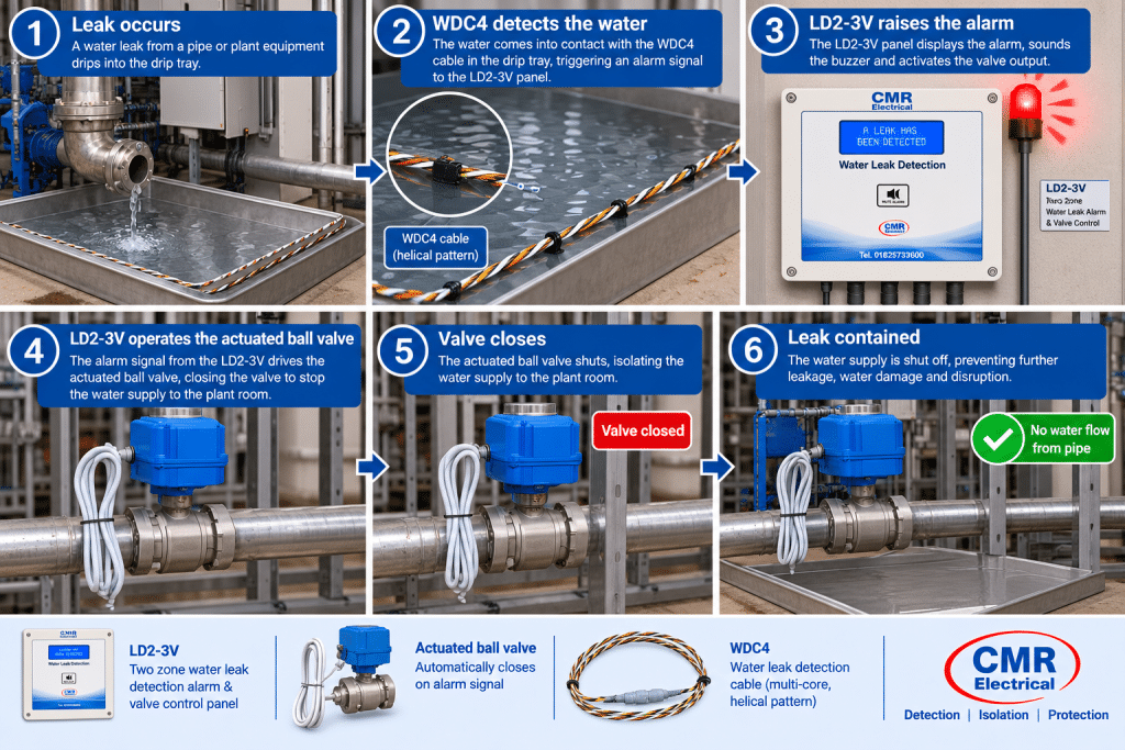 LD2-3V water leak detection system automatically shuts off the incoming water supply to a data centre or plant room when a leak is detected